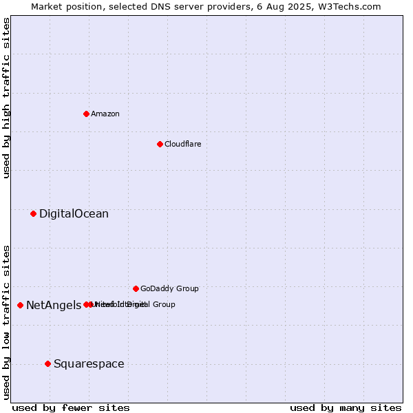Market position of Squarespace vs. DigitalOcean vs. NetAngels