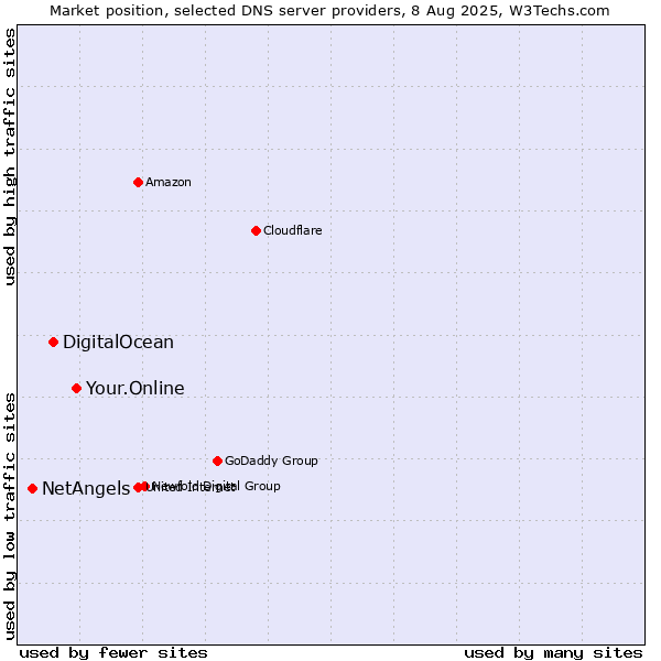 Market position of Your.Online vs. DigitalOcean vs. NetAngels