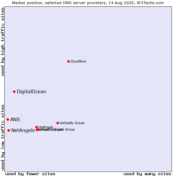 Market position of DigitalOcean vs. NetAngels vs. ANS