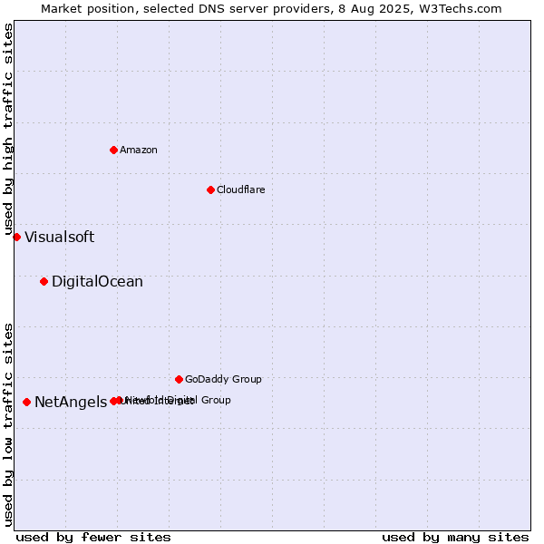 Market position of DigitalOcean vs. NetAngels vs. Visualsoft