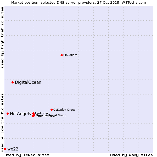 Market position of DigitalOcean vs. NetAngels vs. we22