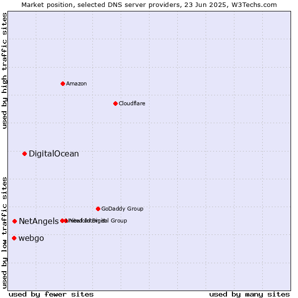 Market position of DigitalOcean vs. NetAngels vs. webgo