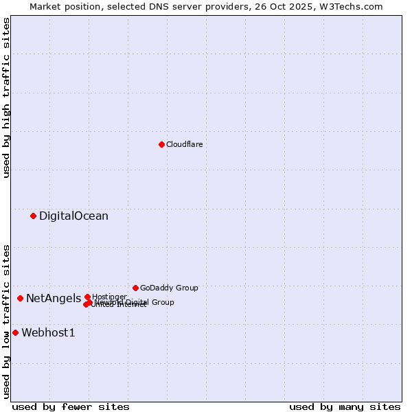 Market position of DigitalOcean vs. NetAngels vs. Webhost1
