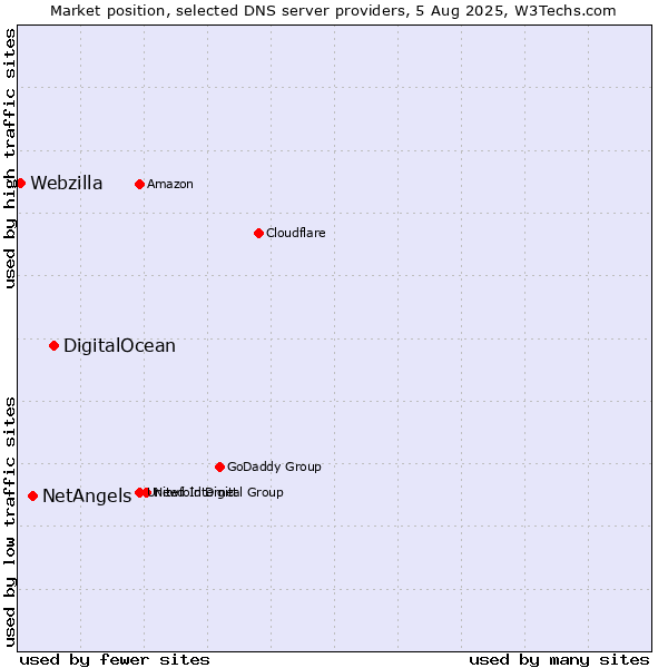 Market position of DigitalOcean vs. NetAngels vs. Webzilla