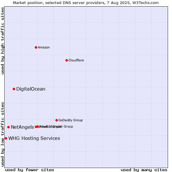 Market position of DigitalOcean vs. NetAngels vs. WHG Hosting Services