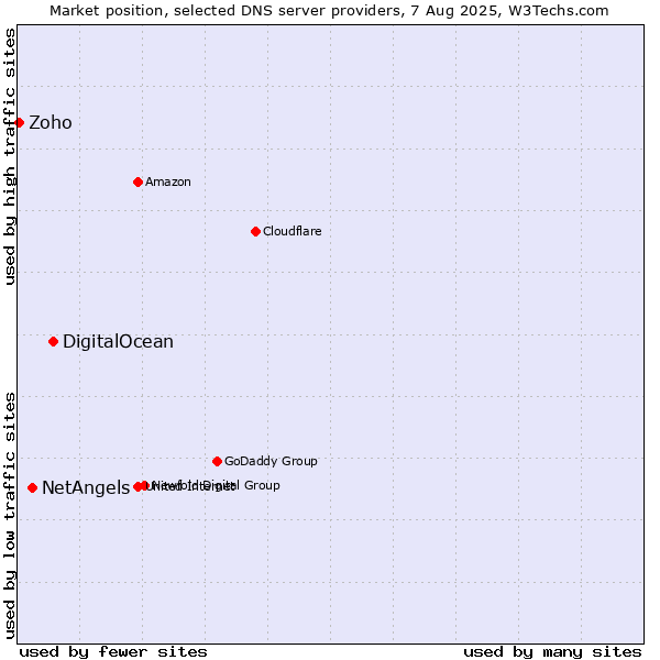 Market position of DigitalOcean vs. NetAngels vs. Zoho