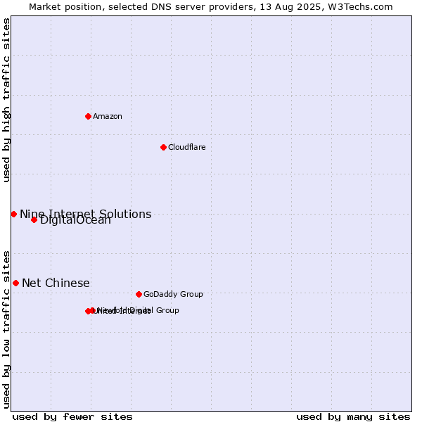 Market position of DigitalOcean vs. Net Chinese vs. Nine Internet Solutions
