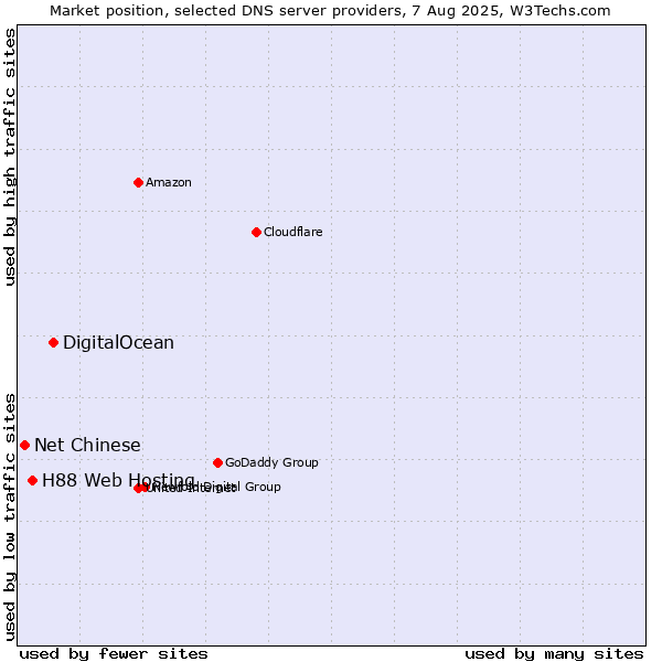 Market position of DigitalOcean vs. H88 Web Hosting vs. Net Chinese