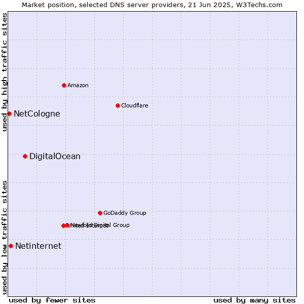 Market position of DigitalOcean vs. Netinternet vs. NetCologne