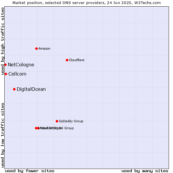 Market position of DigitalOcean vs. Cellcom vs. NetCologne