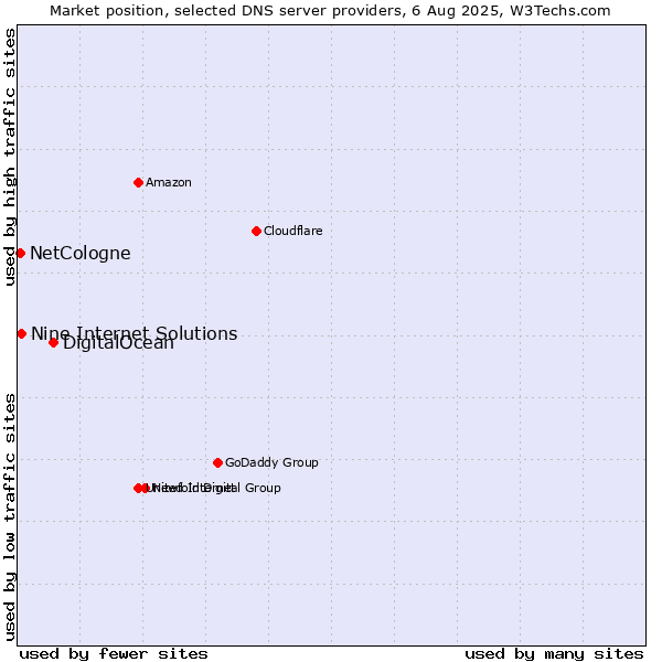 Market position of DigitalOcean vs. Nine Internet Solutions vs. NetCologne