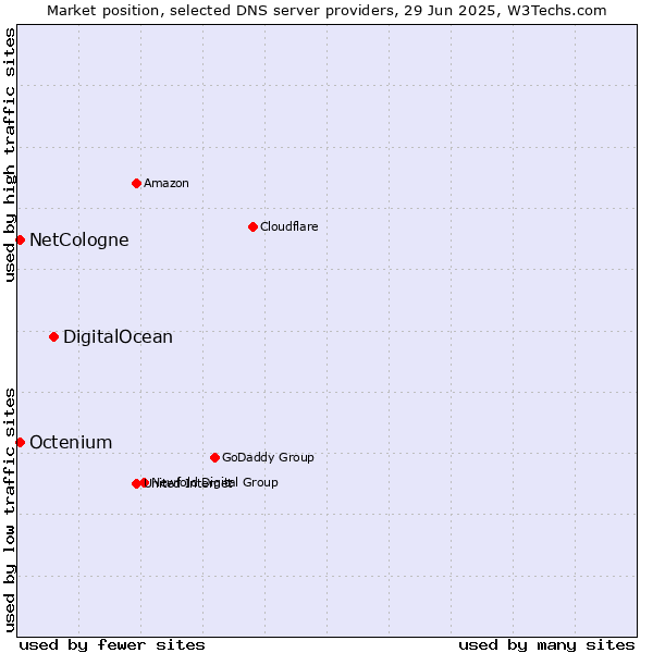 Market position of DigitalOcean vs. NetCologne vs. Octenium