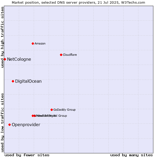 Market position of DigitalOcean vs. Openprovider vs. NetCologne