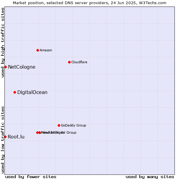Market position of DigitalOcean vs. NetCologne vs. Root.lu