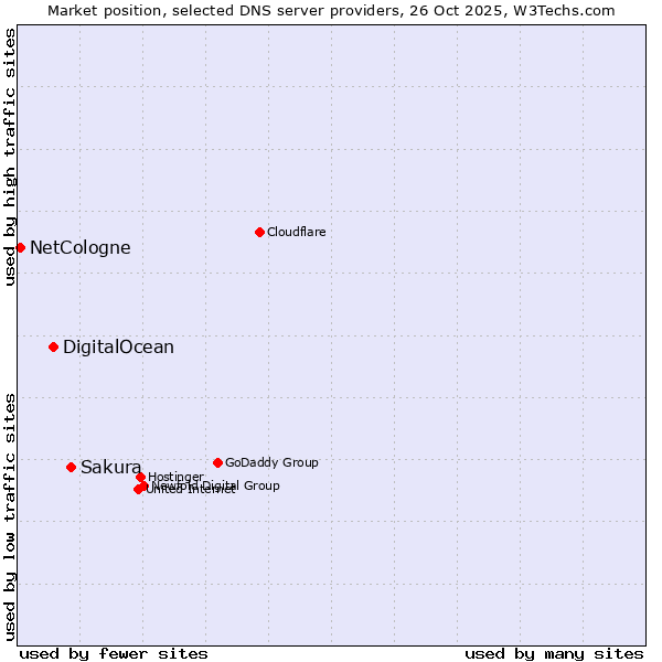 Market position of Sakura vs. DigitalOcean vs. NetCologne