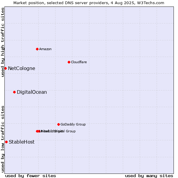 Market position of DigitalOcean vs. StableHost vs. NetCologne