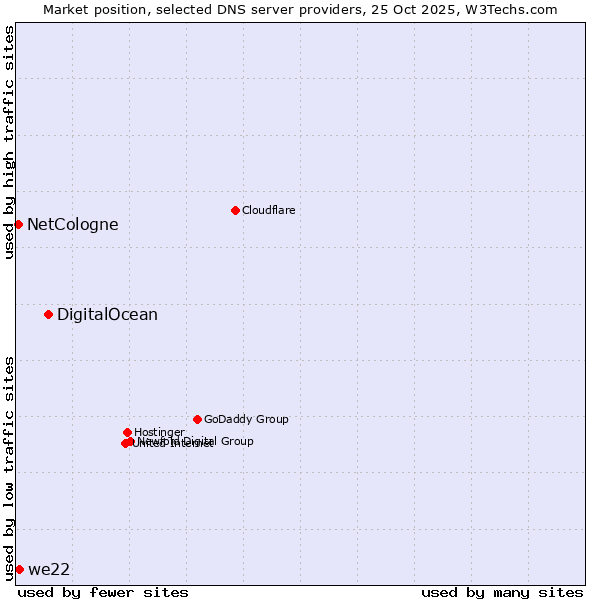 Market position of DigitalOcean vs. we22 vs. NetCologne