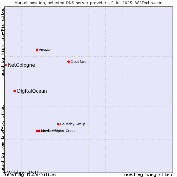 Market position of DigitalOcean vs. NetCologne vs. Webhost Python
