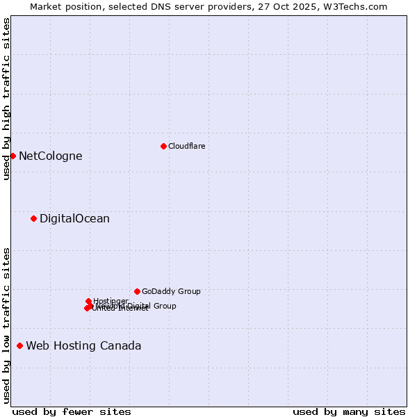 Market position of DigitalOcean vs. Web Hosting Canada vs. NetCologne