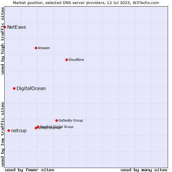 Market position of DigitalOcean vs. netcup vs. NetEase