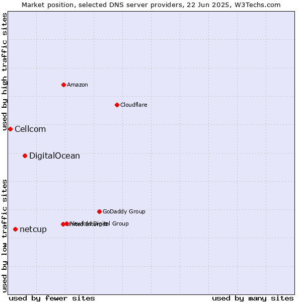 Market position of DigitalOcean vs. netcup vs. Cellcom