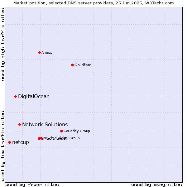 Market position of Network Solutions vs. DigitalOcean vs. netcup