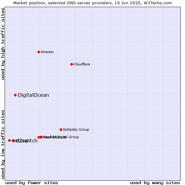 Market position of DigitalOcean vs. o2switch vs. netcup