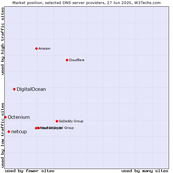 Market position of DigitalOcean vs. netcup vs. Octenium