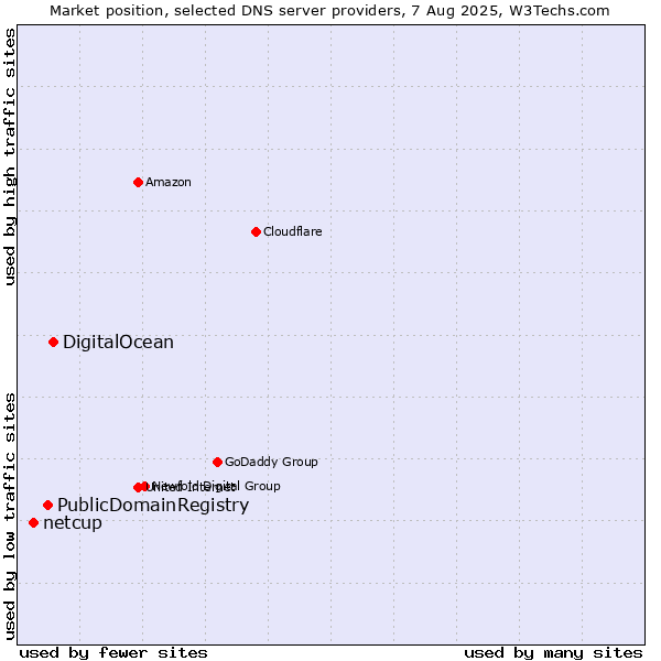 Market position of DigitalOcean vs. PublicDomainRegistry vs. netcup