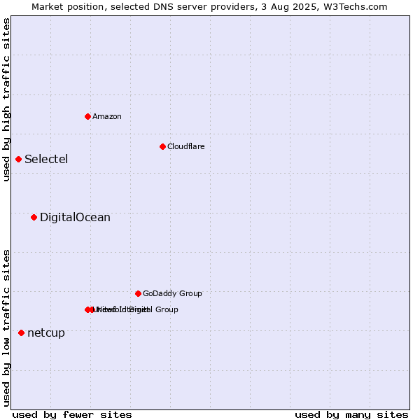 Market position of DigitalOcean vs. netcup vs. Selectel
