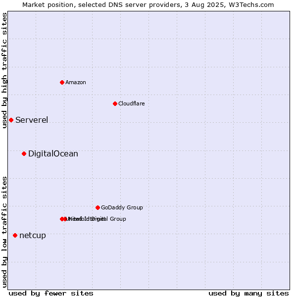 Market position of DigitalOcean vs. netcup vs. Serverel