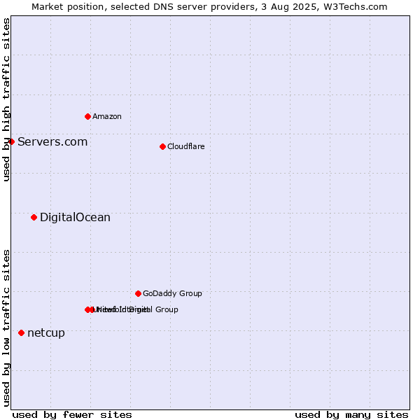 Market position of DigitalOcean vs. netcup vs. Servers.com
