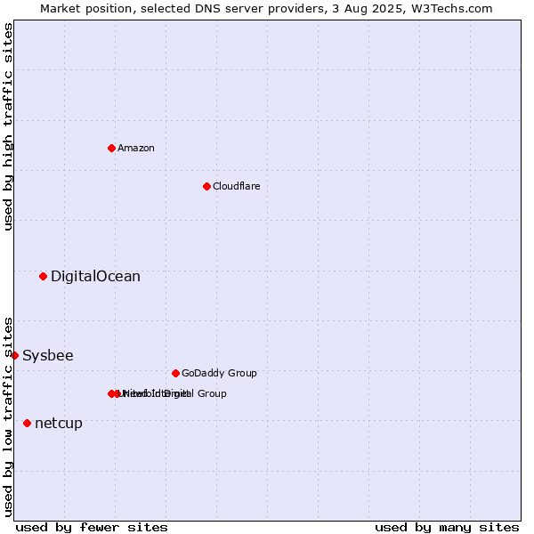 Market position of DigitalOcean vs. netcup vs. Sysbee