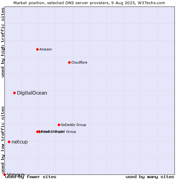 Market position of DigitalOcean vs. netcup vs. Vangus