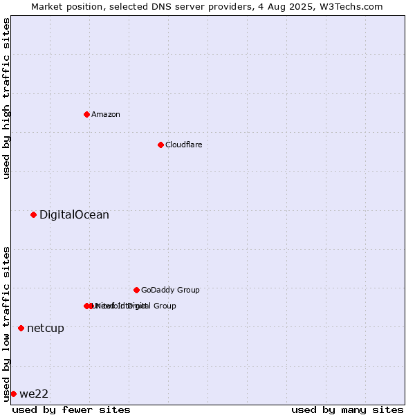 Market position of DigitalOcean vs. netcup vs. we22