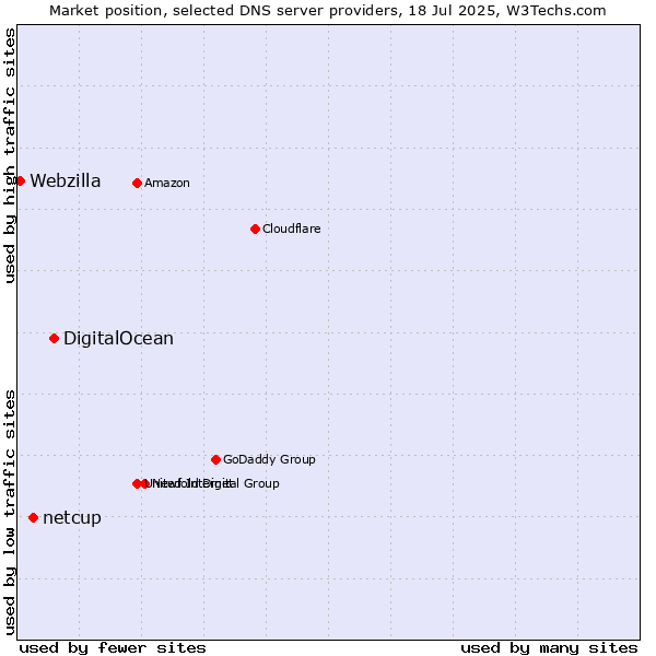 Market position of DigitalOcean vs. netcup vs. Webzilla