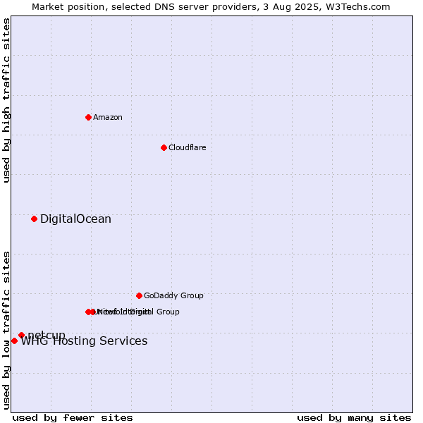 Market position of DigitalOcean vs. netcup vs. WHG Hosting Services