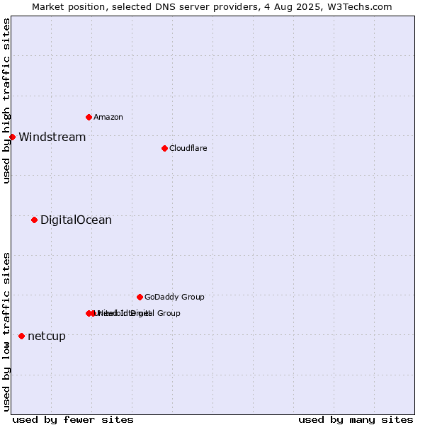 Market position of DigitalOcean vs. netcup vs. Windstream