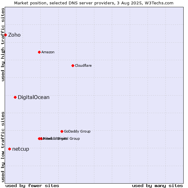 Market position of DigitalOcean vs. netcup vs. Zoho