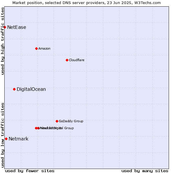 Market position of DigitalOcean vs. Netmark vs. NetEase