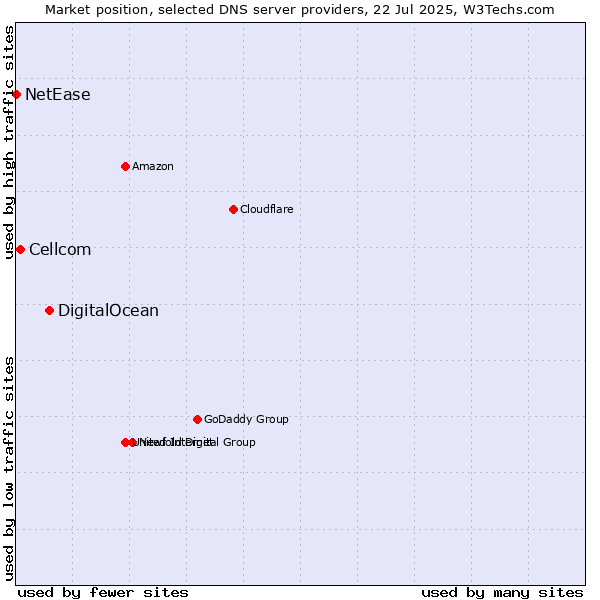 Market position of DigitalOcean vs. Cellcom vs. NetEase