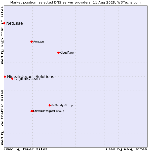 Market position of DigitalOcean vs. Nine Internet Solutions vs. NetEase