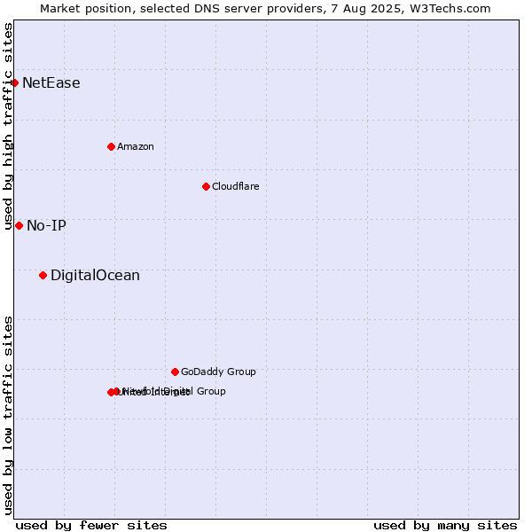 Market position of DigitalOcean vs. No-IP vs. NetEase