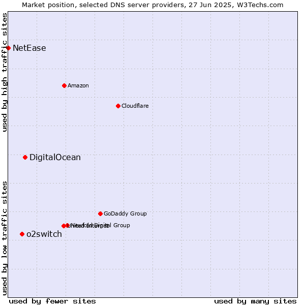 Market position of DigitalOcean vs. o2switch vs. NetEase