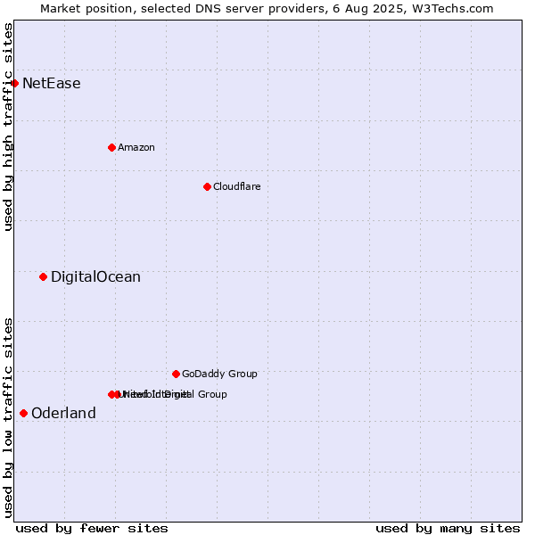 Market position of DigitalOcean vs. Oderland vs. NetEase
