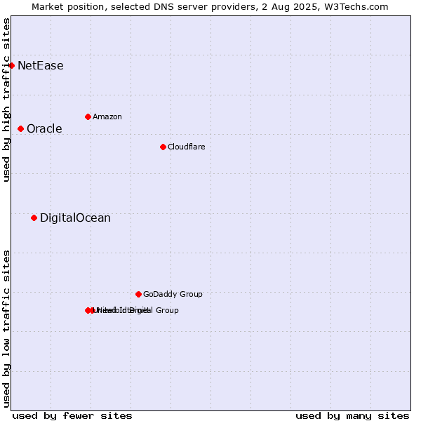 Market position of DigitalOcean vs. Oracle vs. NetEase