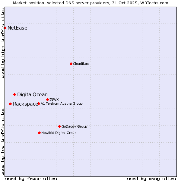 Market position of DigitalOcean vs. Rackspace vs. NetEase
