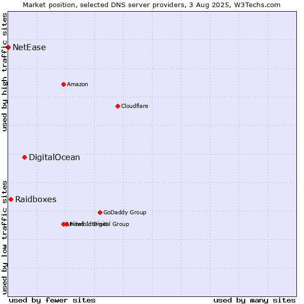 Market position of DigitalOcean vs. Raidboxes vs. NetEase