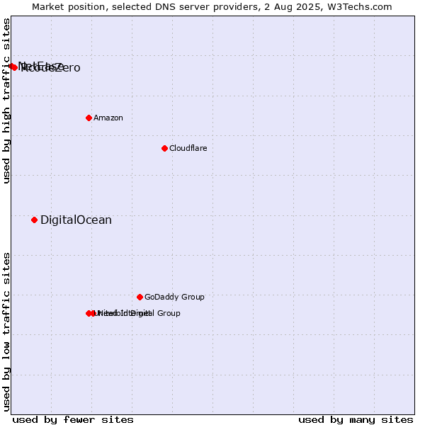 Market position of DigitalOcean vs. RcodeZero vs. NetEase