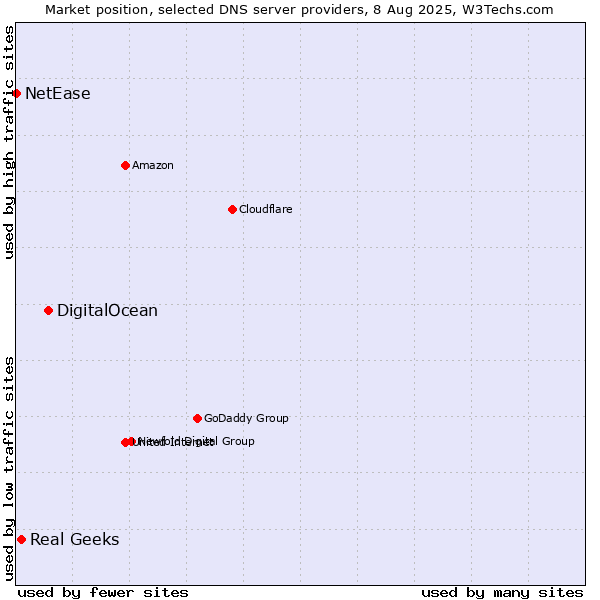 Market position of DigitalOcean vs. Real Geeks vs. NetEase